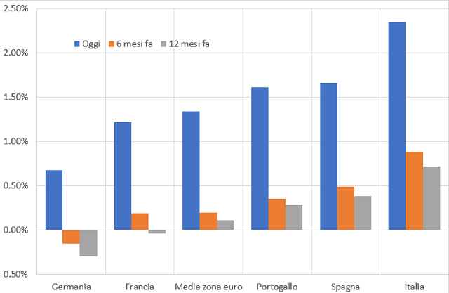 Tassi zona euro